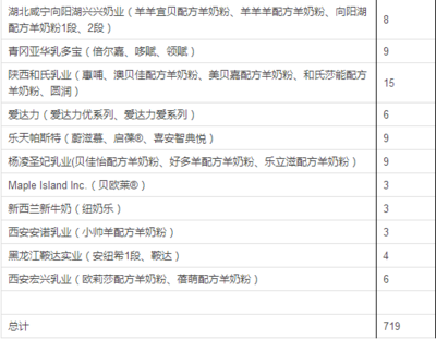 维爱佳、和氏、每日乳业等10家企业40个配方注册获批